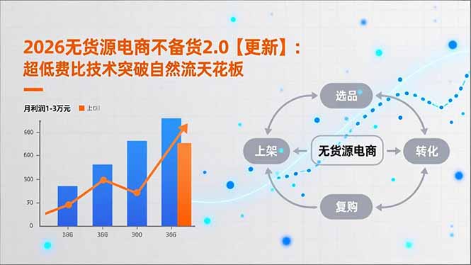 2026无货源电商不备货2.0【更新-4月】：超低费比技术突破自然流天花板，单店月利润1-3万元-鑫梵淘