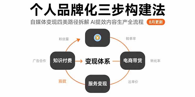 个人品牌化三步构建法-8月：自媒体变现四类路径拆解 AI提效内容生产全流程-鑫梵淘