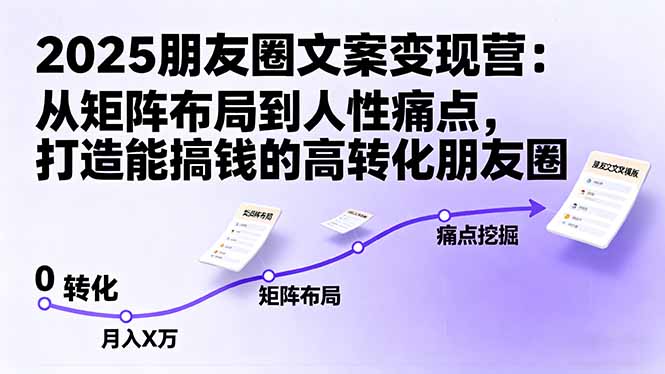 2025朋友圈文案变现营：从矩阵布局到人性痛点，打造能搞钱的高转化朋友圈-鑫梵淘